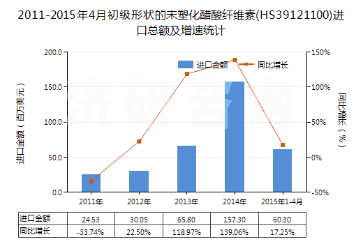 2011-2015年4月初級(jí)形狀的未塑化醋酸纖維素(HS39121100)進(jìn)口總額及增速統(tǒng)計(jì)